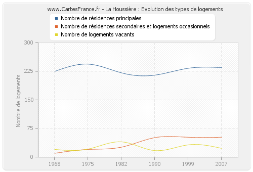 La Houssière : Evolution des types de logements